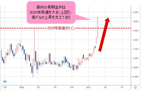豪州の長期金利 日足チャート