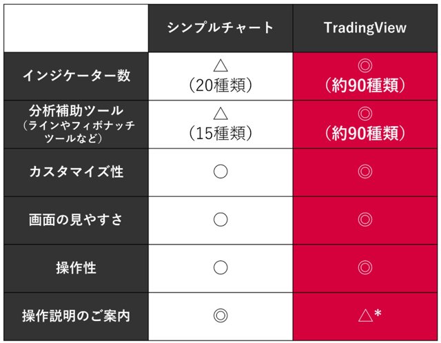 シンプルチャートとトレイダーズ証券版TradingViewの違い