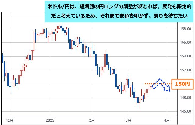 米ドル/円 日足チャート