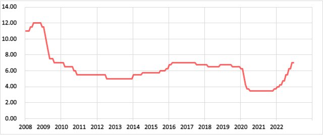南アフリカの政策金利の推移
