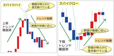 陳満咲杜氏監修、欧米流プライスアクションがMT4チャート上へ