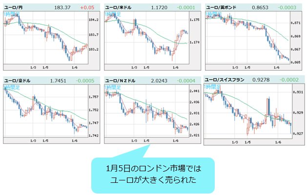 ユーロVS世界の通貨 1時間足