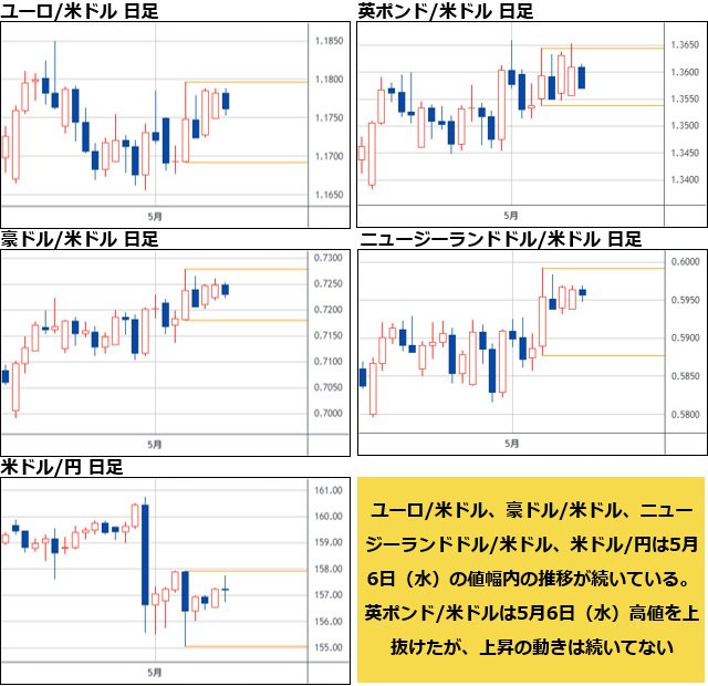 ユーロ/米ドル＆英ポンド/米ドル＆豪ドル/米ドル＆ニュージーランドドル/米ドル＆米ドル/円 日足チャート