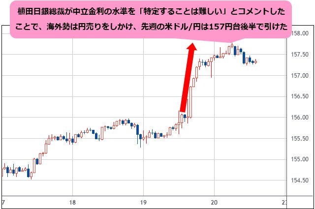 米ドル/円 1時間足チャート