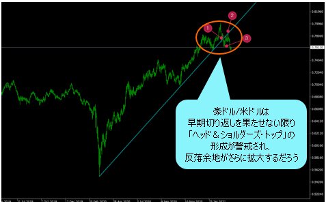 豪ドル/米ドル 日足チャート