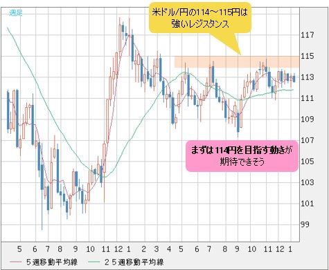 米ドル/円 週足