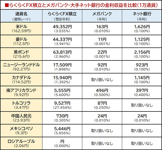 らくらくFX積立とメガバンク・大手ネット銀行の金利収益を比較（1万通貨）