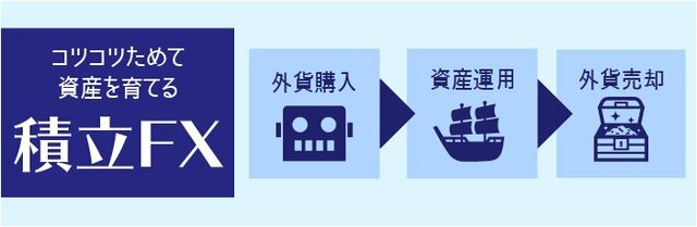積立FXのイメージ