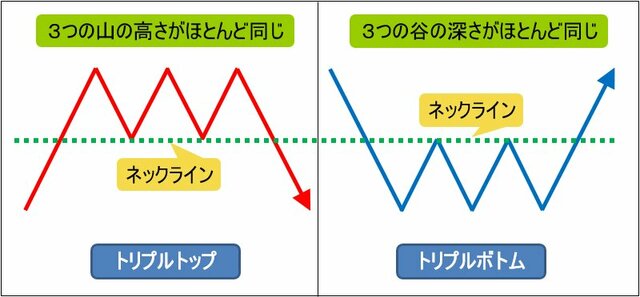 トリプルトップとトリプルボトム