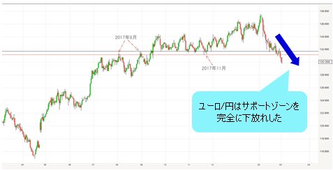 ユーロ/円 日足