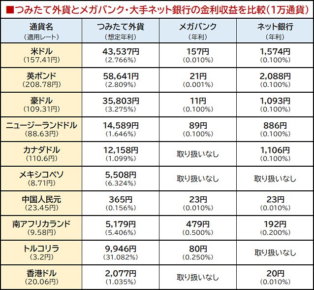つみたて外貨とメガバンク・大手ネット銀行の金利収益を比較(1万通貨)