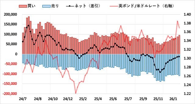 英ポンド（GBP）のIMMポジション推移