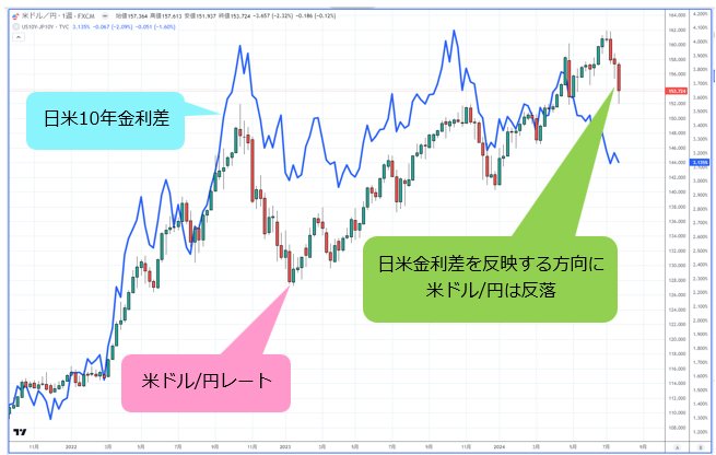 米ドル/円 週足