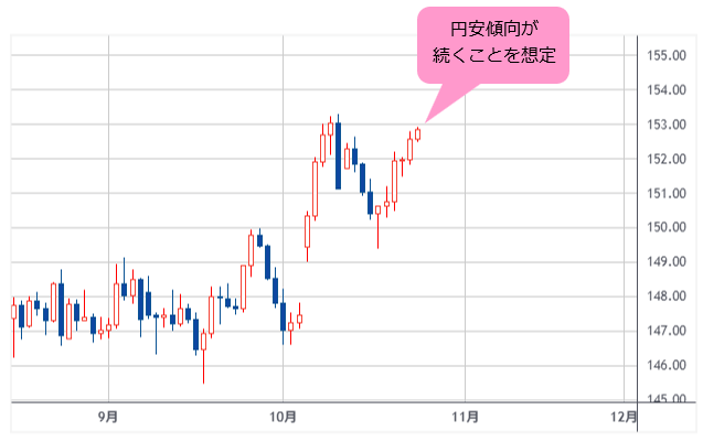 米ドル/円 日足