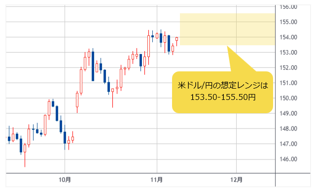 米ドル/円 日足