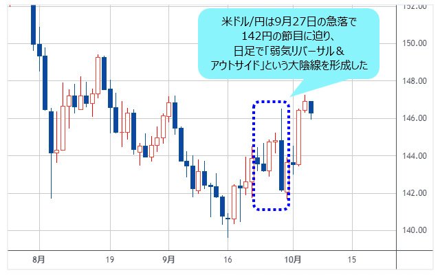 米ドル/円 日足チャート