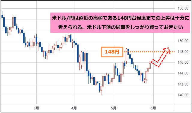 米ドル/円 日足チャート
