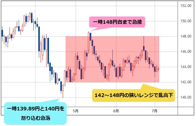 米ドル/円 日足チャート