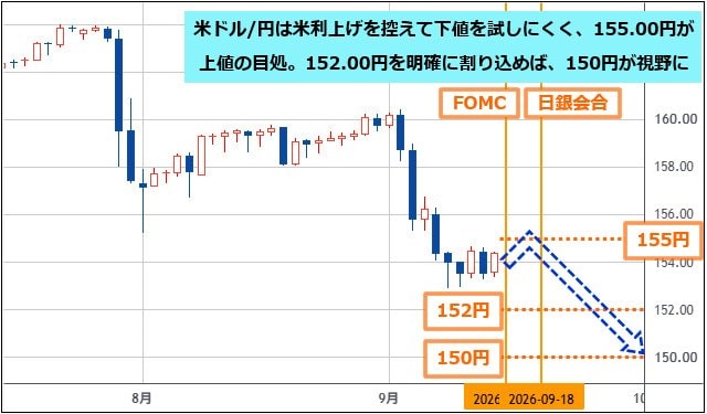 米ドル/円 日足チャート