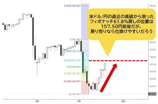 米ドル/円 日足チャート