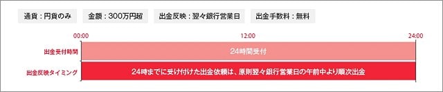 GMO外貨「通常出金サービス」の概要
