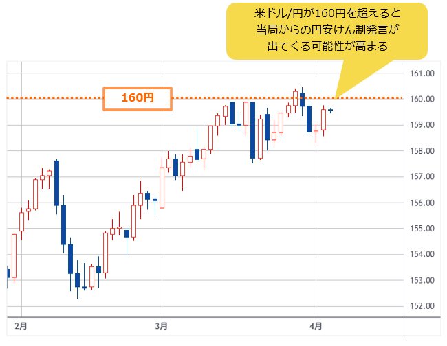 米ドル/円 日足