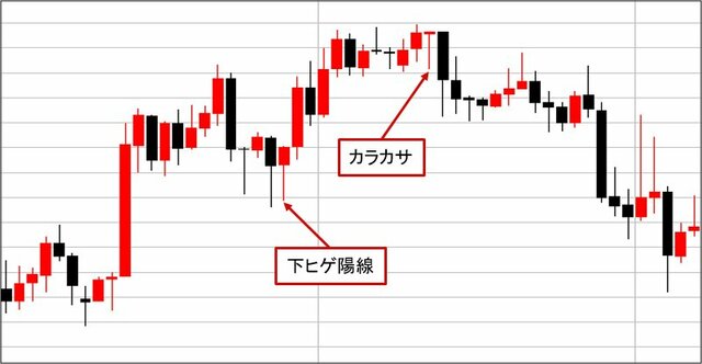 下ヒゲ陽線とカラカサの例