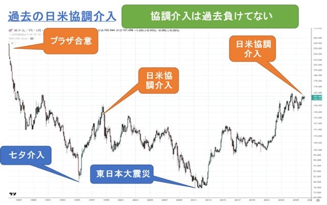米ドル/円 月足