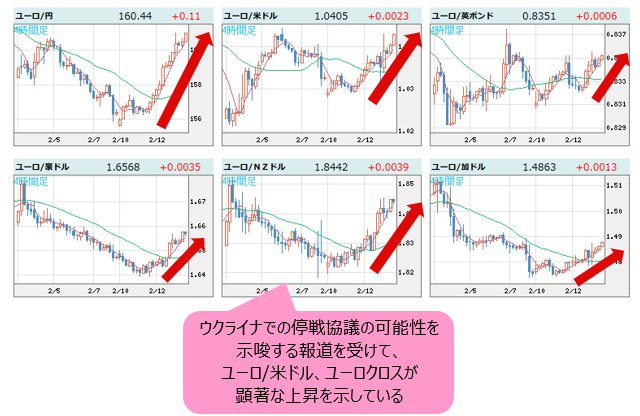 世界の通貨VSユーロ 4時間足チャート