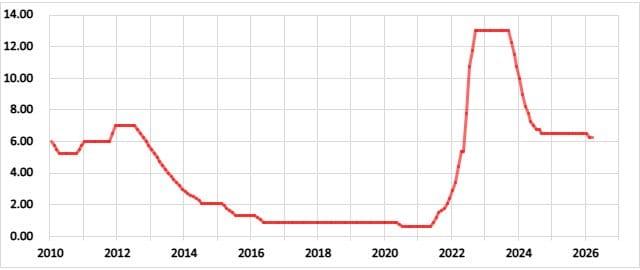 ハンガリーの政策金利の推移