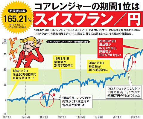 コアレンジャーの期間1位はスイスフラン/円