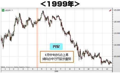 1999年の日足チャート