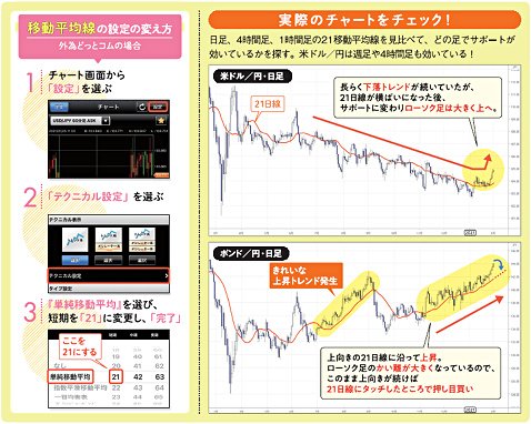 移動平均線をチェック
