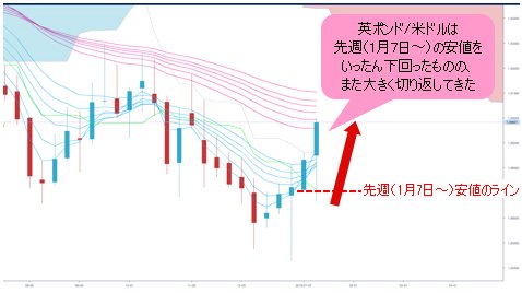 英ポンド/米ドル 週足