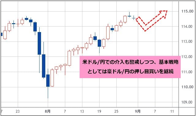 豪ドル/円 日足チャート