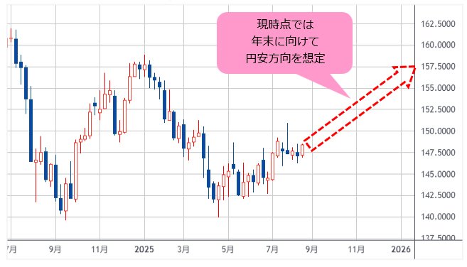 米ドル/円 週足