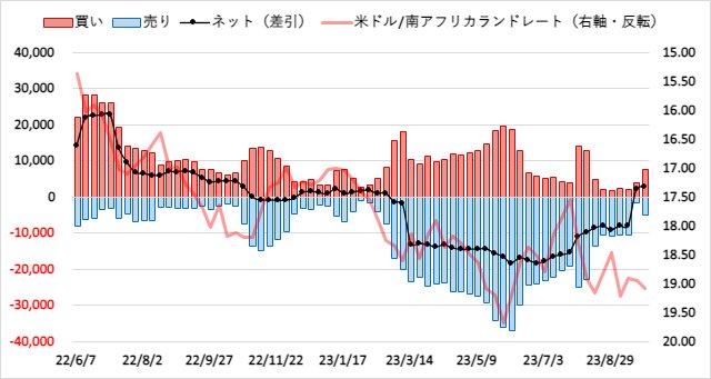南アフリカランド(ZAR)のIMMポジション推移