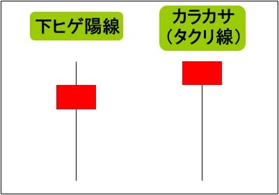 下ヒゲ陽線とカラカサ