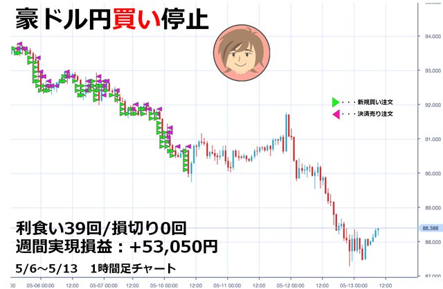 怠け者の楽々投資氏の5月6日～13日の取引履歴（豪ドル/円 1時間足、クリックで拡大）