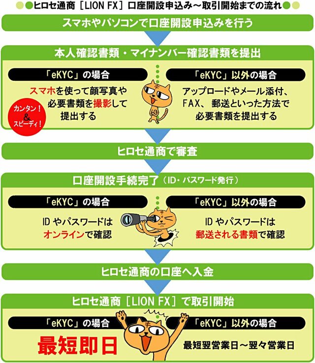 ヒロセ通商「LION FX」口座開設申込み~取引開始までの流れ