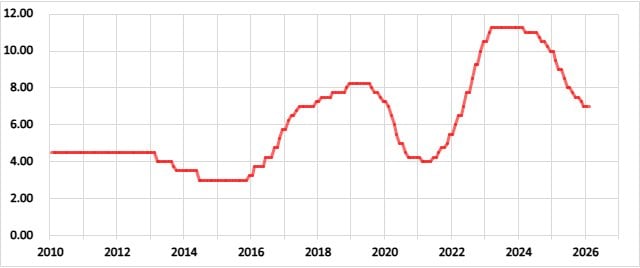 メキシコの政策金利の推移