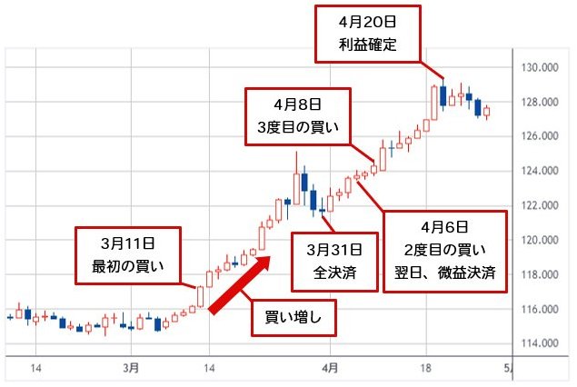 年億トレ」を目指せるFXトレード手法と取引実績を大公開！今井雅人が