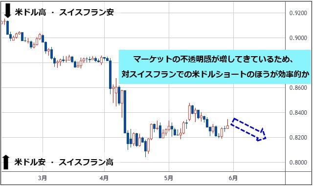 米ドル/スイスフラン 日足チャート