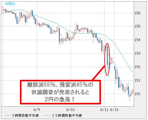 英国がeu離脱なら英ポンドは 暴落か 7500万円払えば いち早く結果がわかる ドル 円 ユーロの明日はどっちだ ザイfx