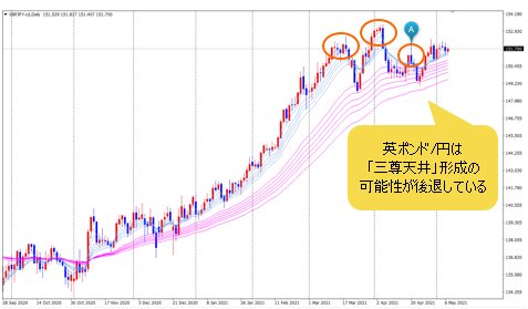 英ポンド/円 日足チャート