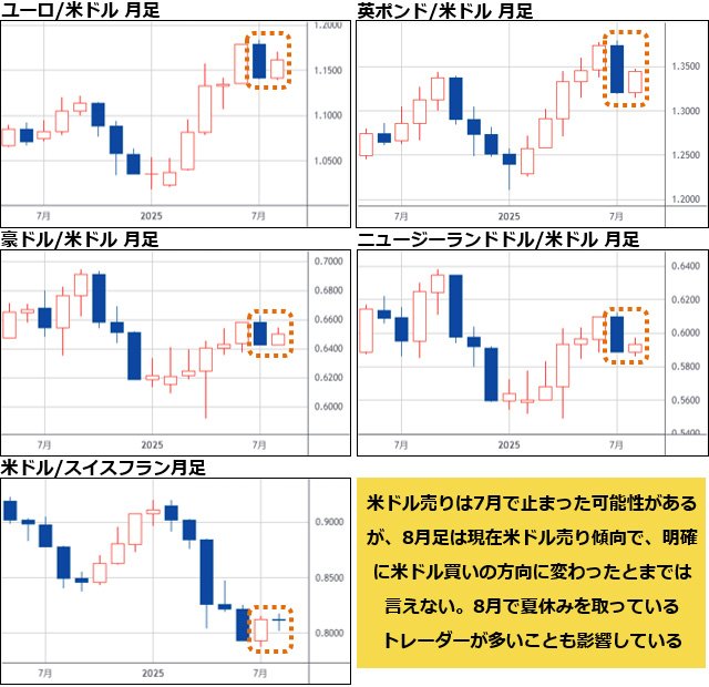 ユーロ/米ドル&英ポンド/米ドル&豪ドル/米ドル&ニュージーランドドル/米ドル&米ドル/スイスフラン 月足