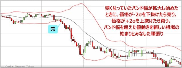 ボリンジャーバンドとは？ 基本的な見方やボリンジャーバンドを活用したトレード方法に加え、適切なパラメーターの期間も詳しく解説！｜FXとは？FX初心者のための基礎知識入門  - ザイFX！