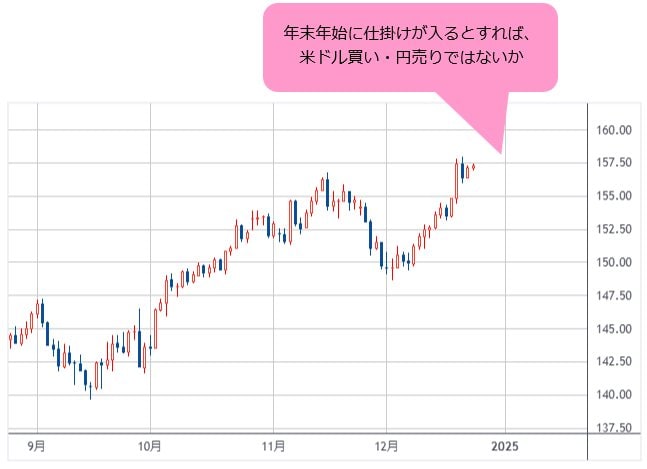 米ドル/円 日足