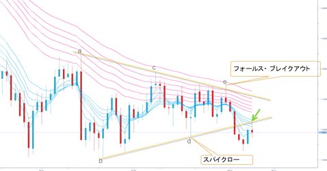 ユーロ/米ドル 日足（８月８日作成）