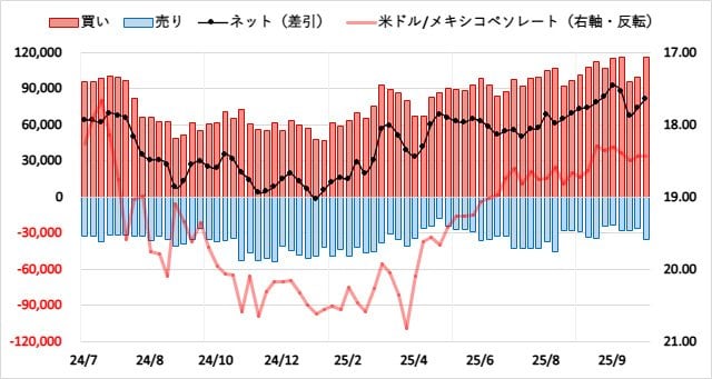 メキシコペソ(MXN)のIMMポジション推移
